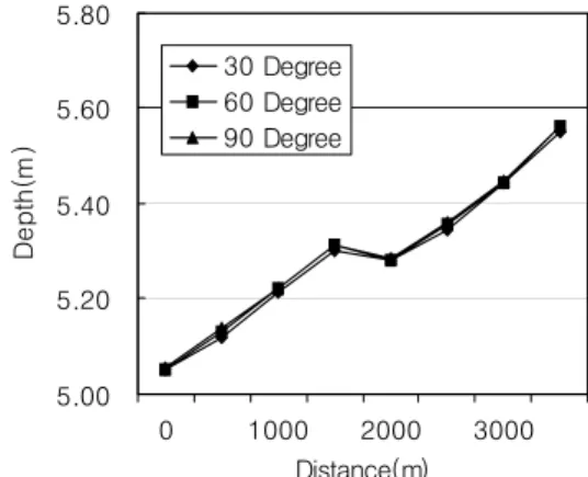 Table  1.    Variations    of    Depth    and  Velocity                  Depending  on  Degree  of  Confluence  in               Tributary  Channel(30  m 3 /sec)