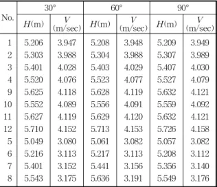 Table  2.    Variations  of  Depth  and  Velocity                Depending  on  Degree  of  Confluence  in                Tributary  Channel(60  m 3 /sec)