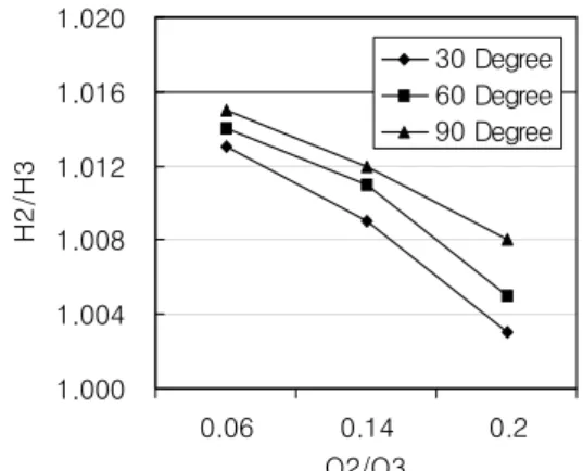 Fig.  7.    Variations  of  H 1 /H 3   for  Q 1 /Q 3. . .
