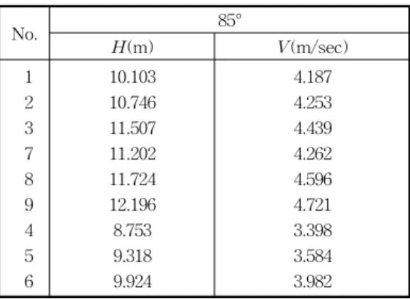 Table  4.    Chracteristics  of  Gumho  river