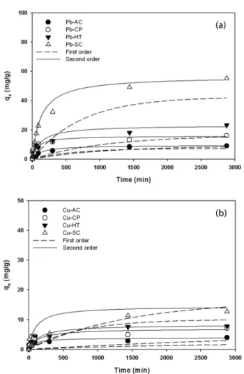 Table 2.  Interpretation  of  experimental  results  into  first-order  and  second-order  kinetic  models