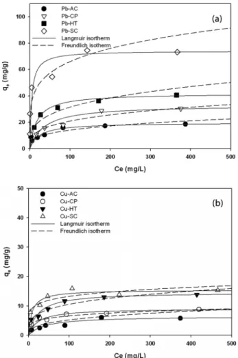 Fig. 3.  Adsorption  isotherms  of  Pb(II)  and  Cu(II)  onto  MOAC  ((a) Pb,  (b) Cu).