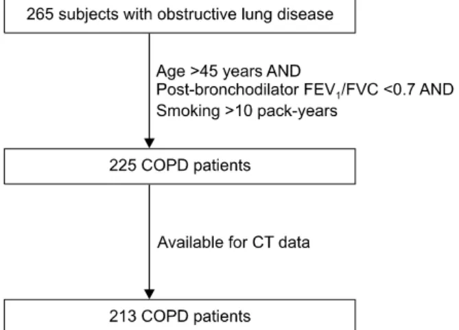 Figure 1. Selection of the study subjects from all subjects with obstructive lung disease