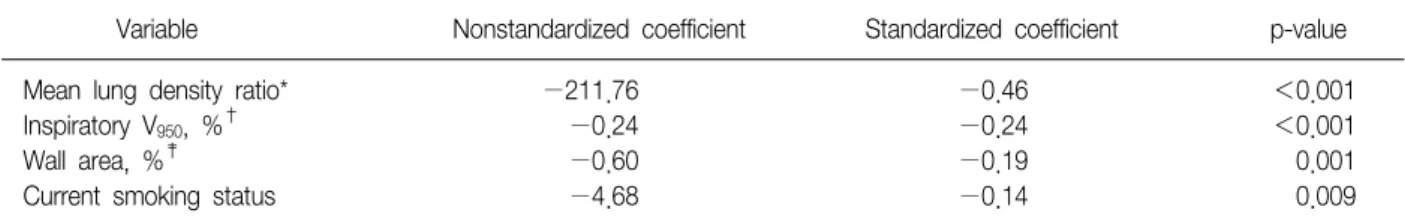 Table  3.  Multiple  stepwise  linear  regression  model  for  the  severity  of  airflow  obstruction  (FEV 1 )