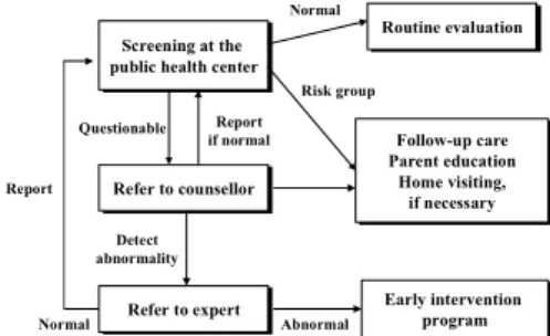 Figure 1. System for infants developmental screening