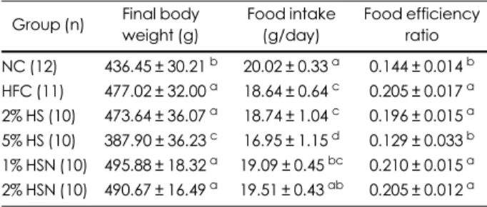 Table 2. Effect of Salicornia herbacea L. powder on final body weight, food intake and food efficiency ratio 1)