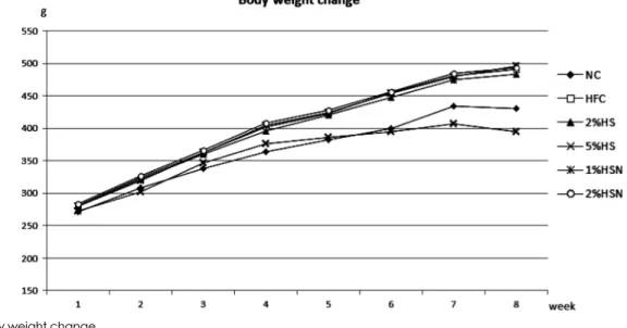 Fig. 1. Body weight change