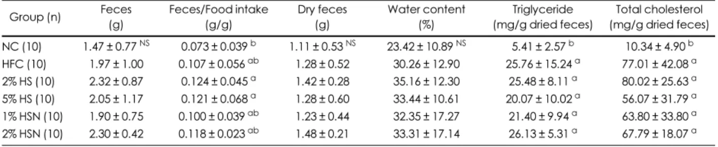 Table 4. Effect of Salicornia herbacea L. powder on feces weight, feces water and lipid contents 1) Group (n) Feces (g) Feces/Food intake(g/g) Dry feces(g) Water content(%) Triglyceride (mg/g dried feces) Total cholesterol (mg/g dried feces) NC (10) 1.47 ±