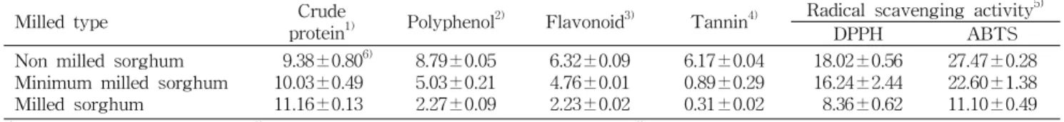 Table 1. Crude proteins, total polyphenol, flavonoid, tannin contents and radical scavenging activity of sorghum by milled type