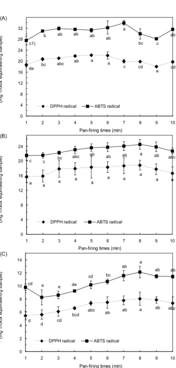 Fig. 2. Change of DPPH and ABTS radical-scavenging ac- ac-tivity of non milled sorghum (A), minimum milled sorghum (B) and milled sorghum (C) by pan-fried time