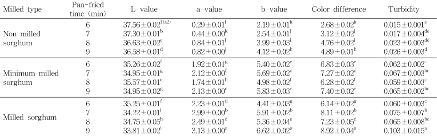 Table 3. Chromaticity and turbidity of processed sorghum tea leaching liquer by hot water Milled type Pan-fried