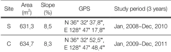 Table 1.  Characteristics  of  study  sites Site Area