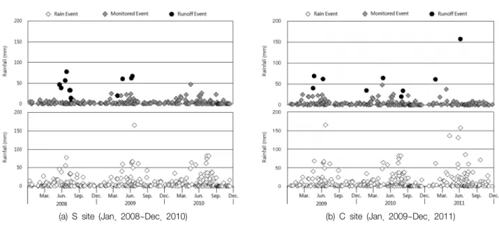 Table 2.  Rainfall  and  frequency  by  rainfall  ranges  ((a)  S  site,  (b)  C  site)