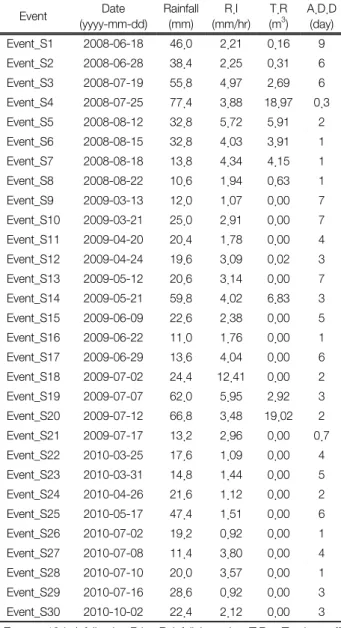 Fig. 2.  Growth  characteristics  for  Cherry  tree  by  year.
