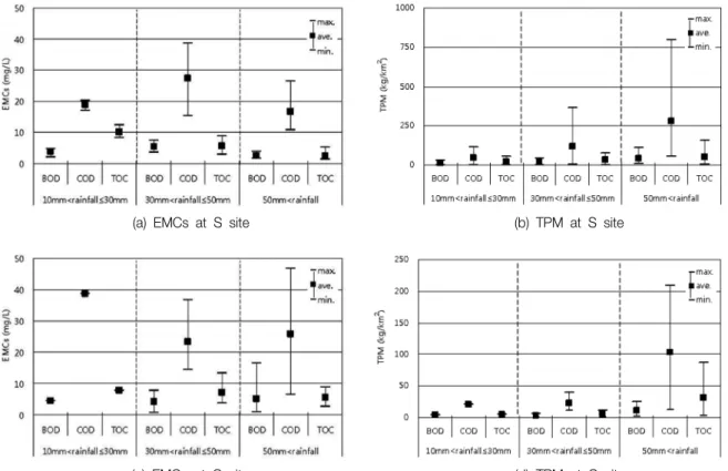 Fig. 3.  EMCs  and  TPM  caused  by  runoff.