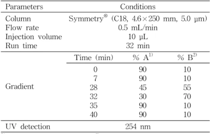 Table 1. Analytical conditions of HPLC for analysis of ellagic acid Parameters Conditions Column Flow rate Injection volume Run time Symmetry ® (C18, 4.6×250 mm, 5.0 μm)0.5 mL/min10 μL32 min Gradient Time (min) % A 1) % B 2)07 28 32 35 40 909045309090 1010