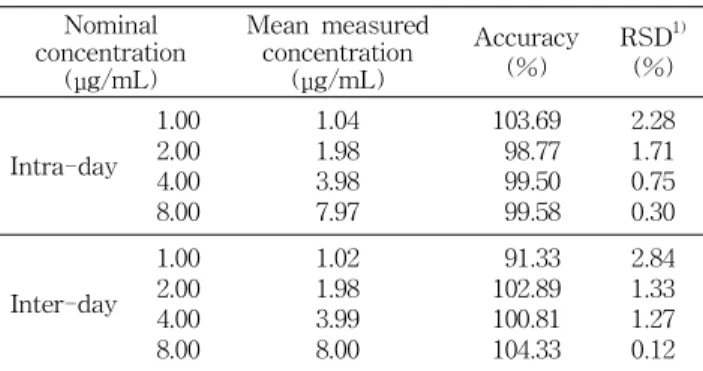 Table 3. Recovery of ellagic acid (n=5) Concentration (μg/mL) Recovery (%) RSD (%) 1.00 2.00 4.00 10.008.00 92.45±0.1396.21±0.0894.86±0.0597.92±0.0989.17±0.11 0.140.080.050.090.12 Each value is presented as mean±SD.