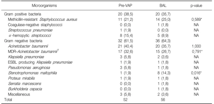 Table  2.  Microbiologic  results  of  BAL  fluid  and  prior  respiratory  specimens