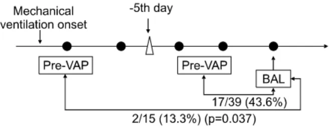Figure 2. Pre-VAP had been obtained within 5 d was  the more  identical  than  it  had  been  obtained  greater  than  5 d (43.6% vs