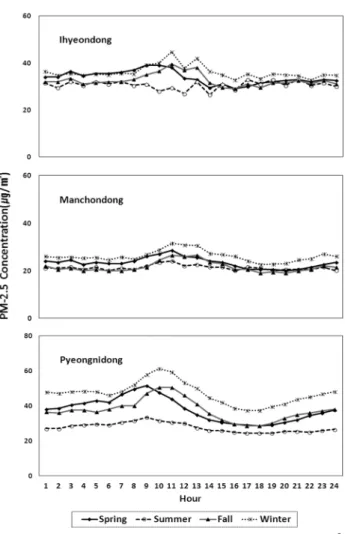 Fig. 6.  PM-10  and  PM-2.5  concentration  variation  according  to  day  of  week. 가장 크게 나타났다