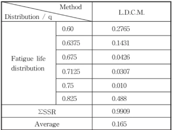 Table  3  Comparison  between  the  experimental    results  and  the  prediction  of  fatigue    life  by  the  life  distribution  converge-  nce  method  in  carbon/epoxy  laminate
