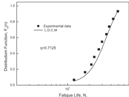 Fig.  1.  Comparison  between  the  experimental              results  and  the  prediction  of  fatigue  life        distribution  by  the  life  distribution  convergence  method  in  carbon/epoxy  laminate  (q=0.60)