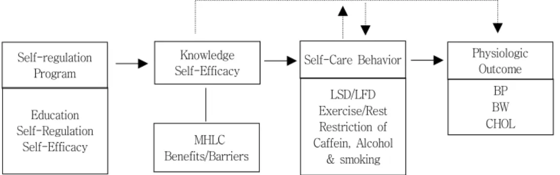 Figure 1. Theoretical framework of the study
