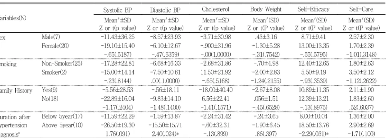 Table 3. The changes of the major variables of experimental group according to the