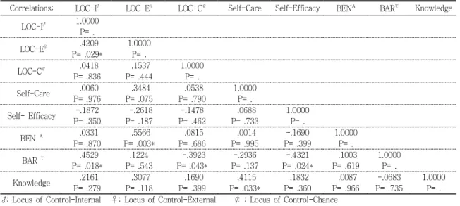 Table 4. The correlation of the major variables before self-regulation program (N=27)