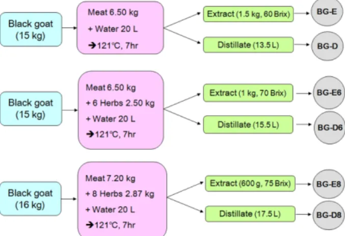 Fig. 1. Scheme of manufacturing black goat extract and its dis- dis-tilled extract