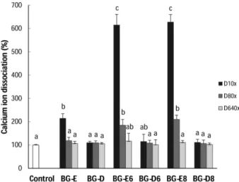Fig. 4. Effect of black goat meat and medicinal herb mixture on calcium uptake of human osteoblast MG-63 cells