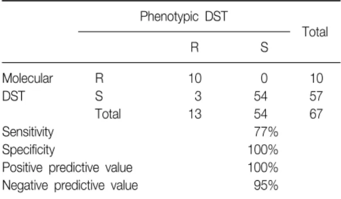 Figure  1.  Representative  patterns  of  susceptible  and  re- re-sistant strains using REBA MTB-FQ Ⓡ 