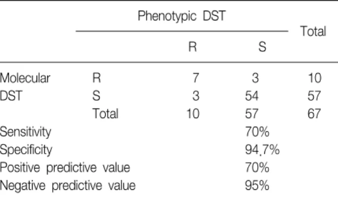 Table  2.  Comparative  analysis  of  phenotypic  and  molec- molec-ular  DST  of  kanamycin Phenotypic  DST Total R S Molecular R 7   3 10 DST S 3 54 57 Total 10 57 67 Sensitivity 70% Specificity 94.7%