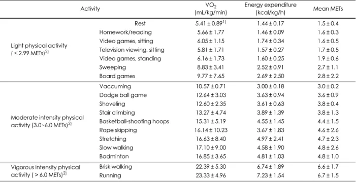 Table 3. Mean VO 2  (mL/kg/min), energy expenditure (kcal/kg/h) and metabolic equivalents (METs) of 18 activities in elementary school children