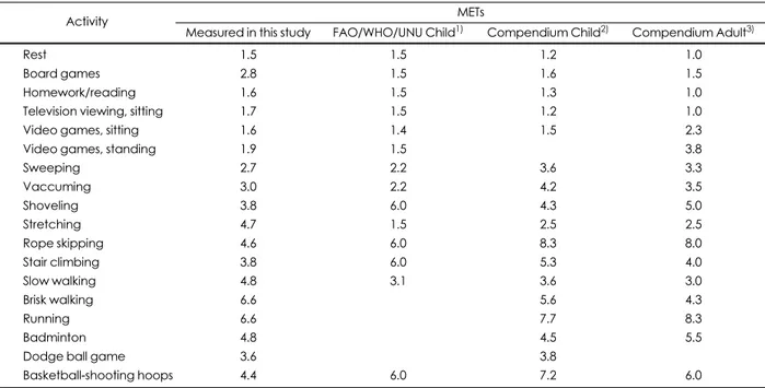 Table 4. Comparison of energy cost values for 18 activities of measured child METs, FAO/WHO/UNU child METs, compendium child METs and compendium adult METs