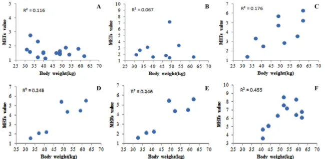 Fig. 2. Scatter plot of the relationship between body weight and the METs value of 18 activities