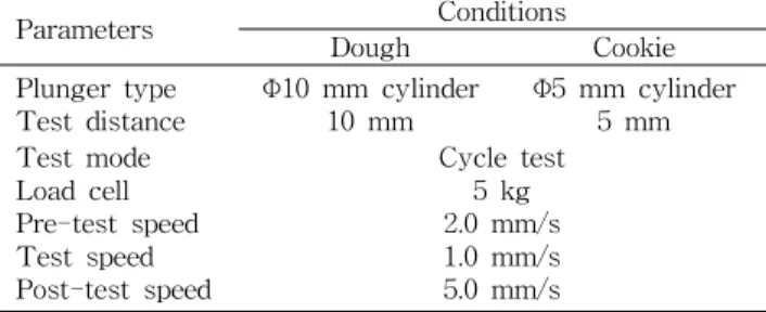 Table 2. The operating conditions of texture analyser for rice dough and cookie
