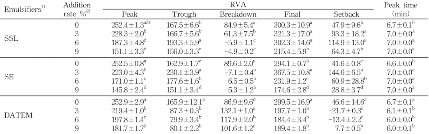 Table 4. Pasting properties of wet-milled rice flour added with emulsifiers measured by rapid visco-anaylser Emulsifiers 1) Addition