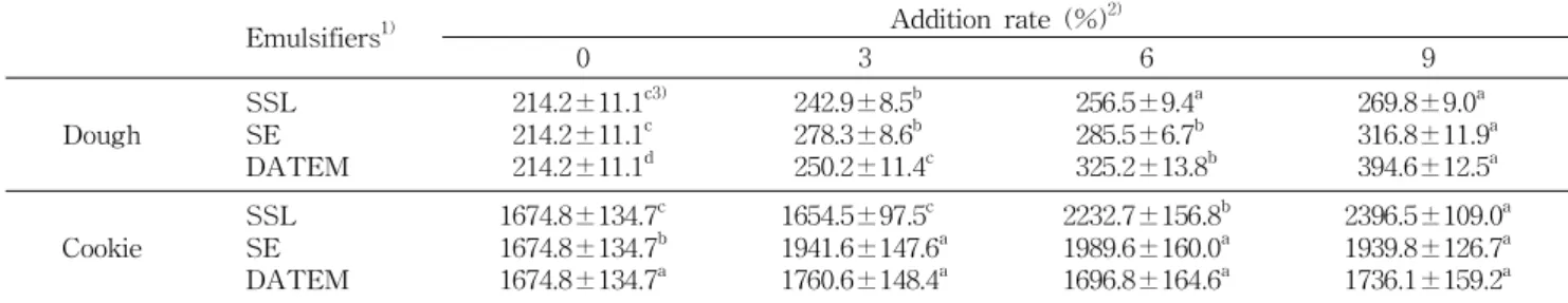 Table 7. Hardness of dough and cookie made of wet-milled rice flour added with emulsifiers