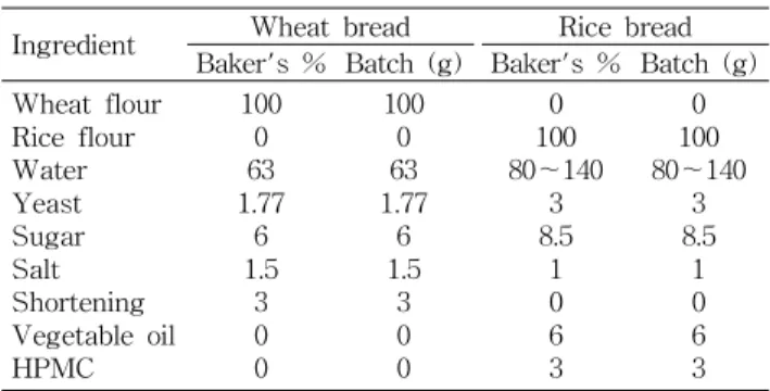 Table 1. Formula of 100% rice bread (14% mb)