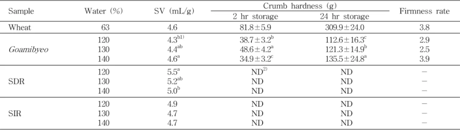 Table 7. Specific volume (SV) and firmness of rice bread