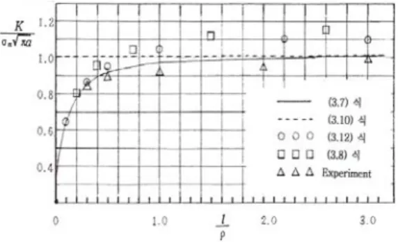 Table  3.  Dimensionless  solutions  of  stress  intensity  factor x 0.03 0.06 0.09 0.12 0.15 0.30 0.45 0.60 0.75 0.90 1.05 1.30 x/ ɋ 0.1 0.2 0.3 0.4 0.5 1.0 1.5 2.0 2.5 3.0 3.5 4.0 f 1 1 1.004 1.008 1.01 1.03 1.05 1.07 1.10 1.12 1.14 1.16 Eq