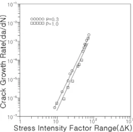 Fig.  7.  Relationship  between  crack  growth  rate  and  stress  intensity  factor  range.