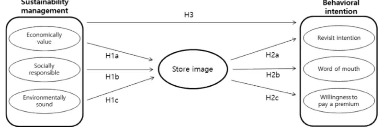 Fig. 1. Research model