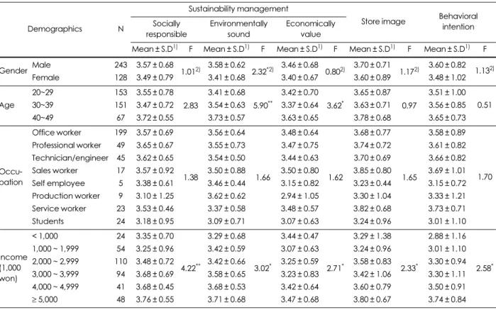 Table 3. Differences in sustainability management, store image, and behavior intention by demographics