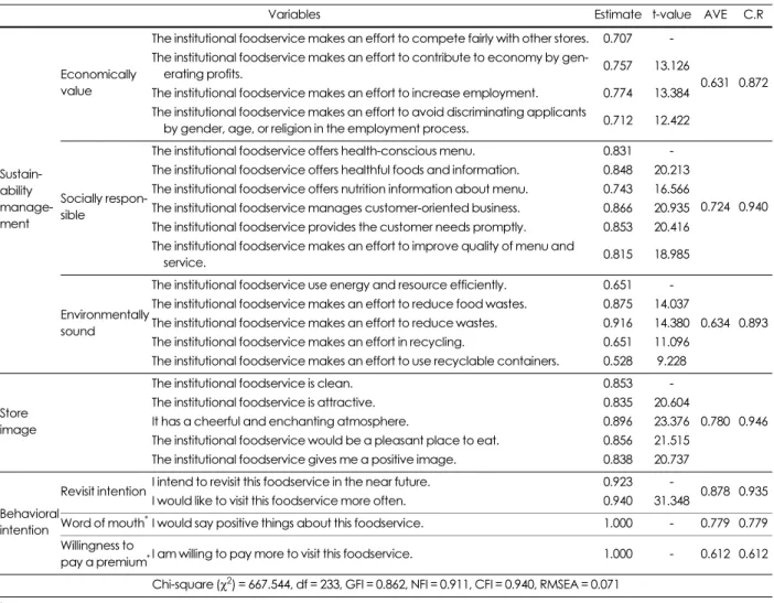 Table 5. Confirmatory factor analysis and reliability analysis of items