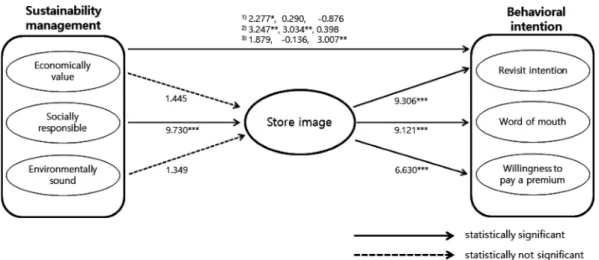 Fig. 2. Structural equation model with parameter estimate.