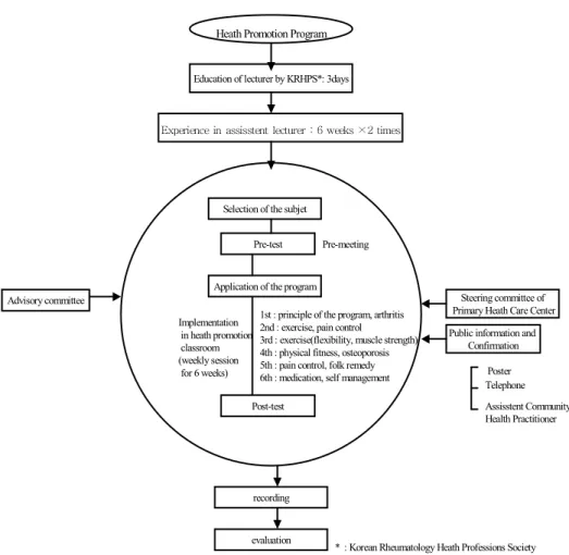 Fig. 1 Model of the Health Promotion Program in Primary