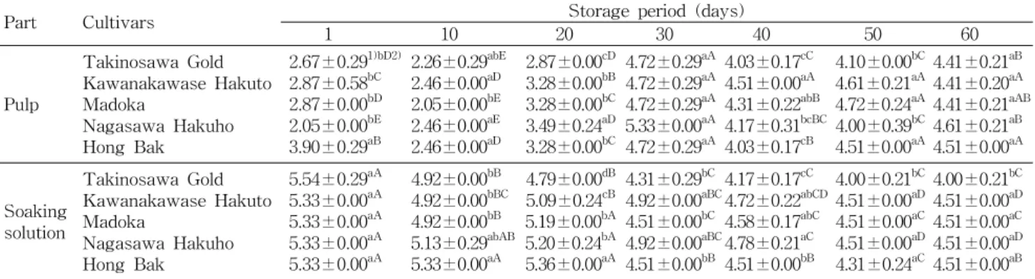 Table 2. Changes in salinity of Jangachi in room temperature for 60 days by different unripe peach cultivars (unit: %)
