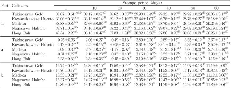 Table 4. Changes in color of Jangachi in room temperature for 60 days by different unripe peach cultivars